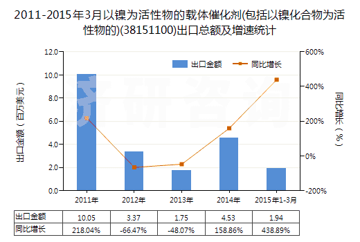 2011-2015年3月以鎳為活性物的載體催化劑(包括以鎳化合物為活性物的)(38151100)出口總額及增速統(tǒng)計(jì)